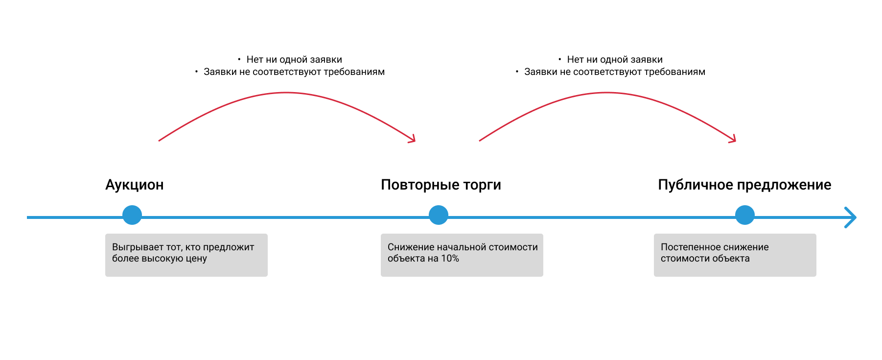 Как проводятся онлайн-аукционы по банкротству?