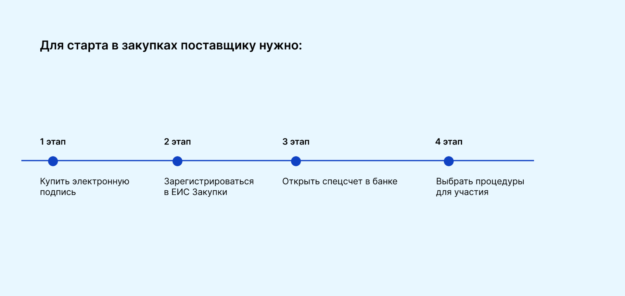 Что такое закупка по 44-ФЗ? Какие бывают виды